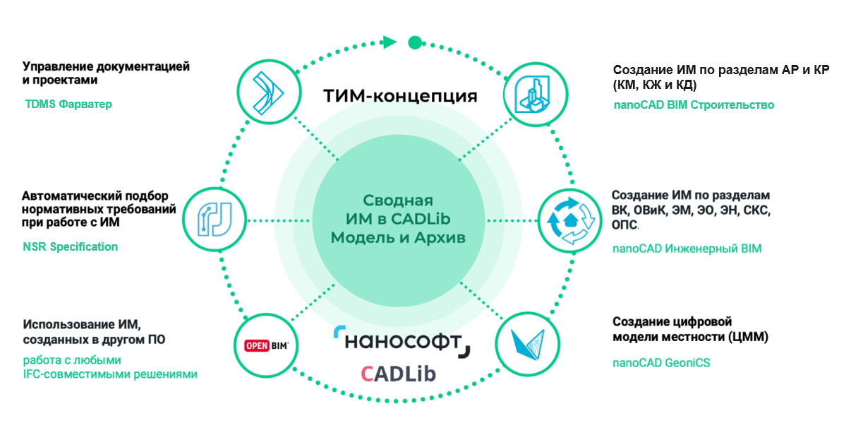 ТИМ на базе nanoCAD Единая экосистема инструментов ТИМ на базе Платформы nanoCAD